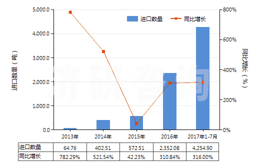 2013-2017年7月中國鋰鎳鈷錳氧化物(HS28429030)進(jìn)口量及增速統(tǒng)計(jì) 2013-2017年7月中國鋰鎳鈷錳氧化物(HS28429030)進(jìn)口量及增速統(tǒng)計(jì)